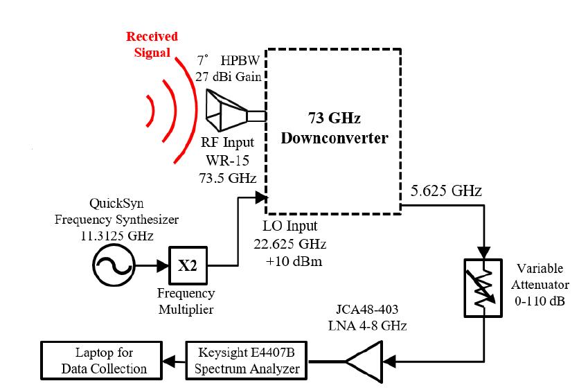 73 GHz Millimeter-Wave Measurements in an RMa Scenario Measurements in rural Riner, Virginia 73.5 GHz narrowband CW tone, 15 khz RX bandwidth, TX power 14.