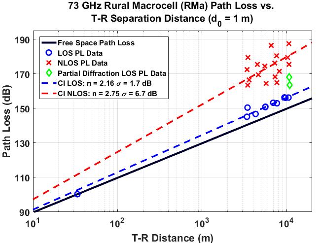 73 GHz RMa Path Loss Data and Models [1] G. R. MacCartney, Jr. et al.