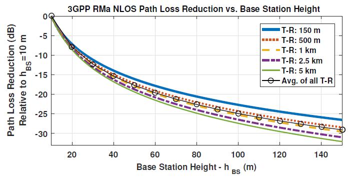 Newly Proposed RMa Path Loss Model Formulas CI Path Loss Model: PL CI d f c, d db = FSPL f c, d 0 db + 10n log 10 + χ d σ ; 0 where d d 0 and d 0 = 1 m = 32.