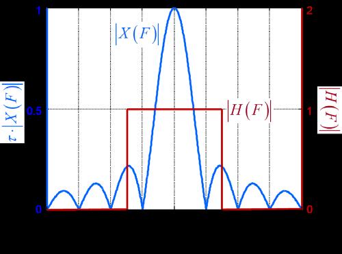 M. A. Richards, Optimum Bandpass Filter Bandwidth for a Rectangular Pulse Jul., 015 Figure 1.