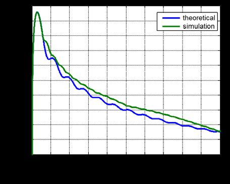 M. A. Richards, Optimum Bandpass Filter Bandwidth for a Rectangular Pulse Jul., 015 (a) (b) Figure 4. Effect of the maximum output time assumption.