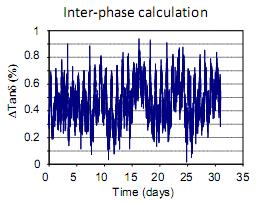 DF (%) from 2011-02-13 to 2011-02-15 Systematic error 0.65 % plus instrument inaccuracy 0.5 % Capacitance? DF impossible!