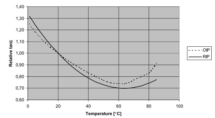 DF Temperature Correction [ABB Guide for