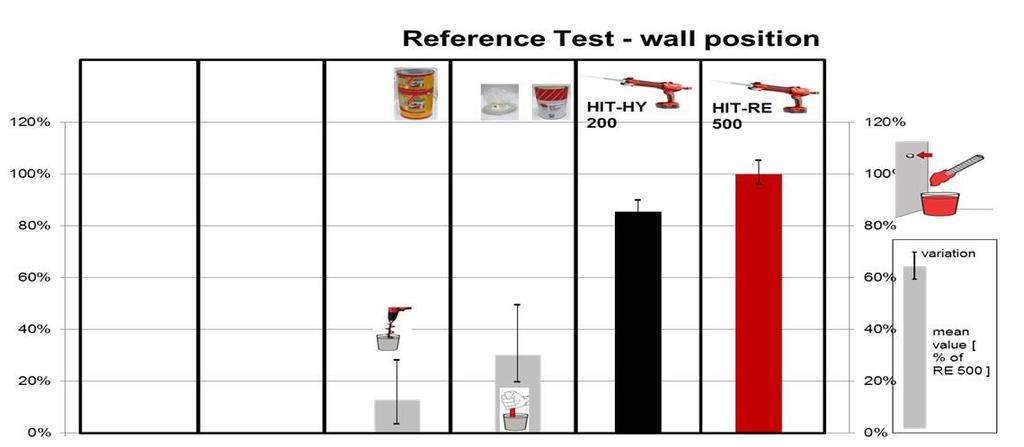 IN WALL APPLICATION GROUTS HAVE A SIGNIFICANT LOAD DROP THAT MAKES THEM NOT
