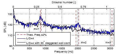 With only 15 o of end-wall yaw there is very little reduction in the tone levels: the staggered configuration (Fig.