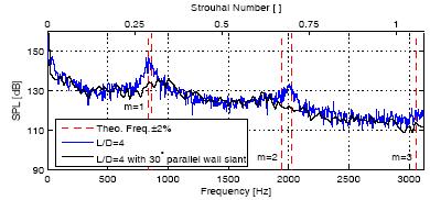 With 30 o of end-wall yaw, on the other hand, there is a dramatic reduction in tone levels. The staggered configuration (Fig.
