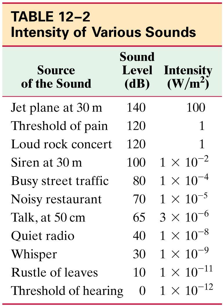 12-2 Intensity of Sound: Decibels The intensity of a wave is the energy transported per unit time across a unit area.