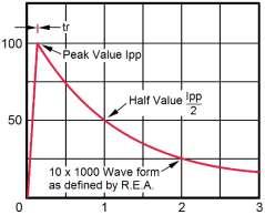 lp PULSE CURRENT (% of IPP) UPT5e3 UPT48e3, UPT8Re3 UPT48Re3 GRAPHS tp: Pulse duration is defined as that point where current decays