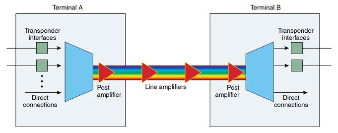 II. DENSE WAVELENGTH DIVISION MULTIPLEXING (DWDM) In fiber-optic communications, wavelength-division multiplexing (WDM) is a technology which multiplexes multiple optical carrier signals on a single