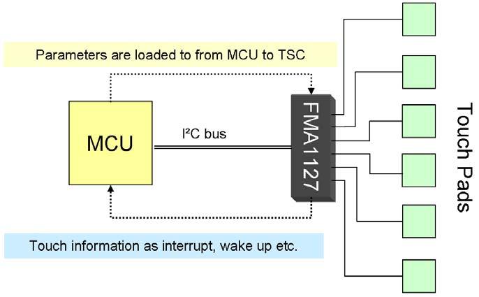 Chapter 2 Initialization of the TSC 2.