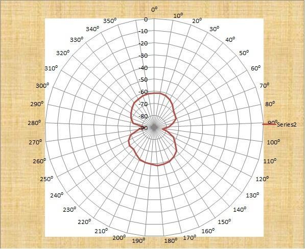 Radiation pattern of Microstrip antenna in Elevation plane (Result from ANECHOIC chamber) REFERENCES: [1 ] Microstrip Antenna Design Handbook by Ramesh Garg,Prakash Bhartia, Inder Bahl, Apisak