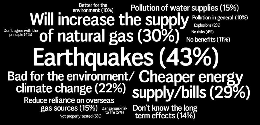 Base: 315 adults who have heard of fracking to extract shale gas N.B. word clouds are illustrative of data, not statistically representative; only codes registering 2% or more are shown Use the Crop
