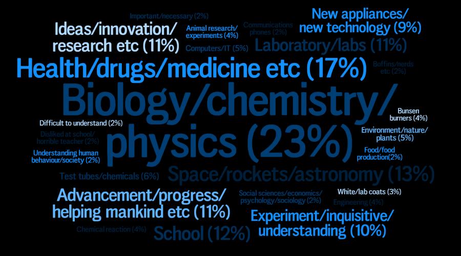 Public Attitudes to Science 2014: Main Report 22 Several other answers focus on the outputs of science, as can be seen in Figure 2.1. Within this, the most common answers are around health and medicine (17%), reflecting the strong relationship people see between science and medicine.