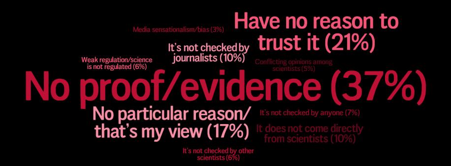 Public Attitudes to Science 2014: Main Report 76 frequently associated with the direct involvement of scientists and rarely with the involvement of journalists, distrust appears to be more commonly
