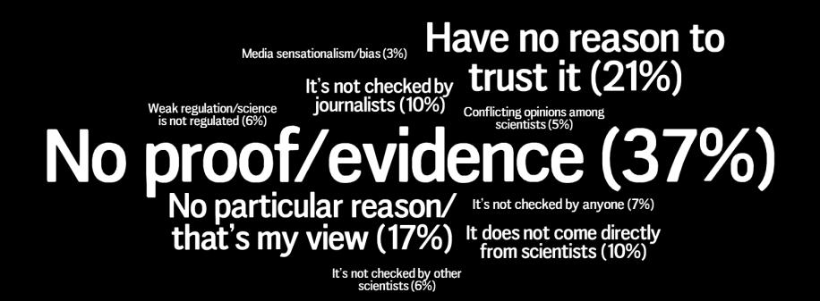 Why do you disagree that the information you hear about science is generally true?