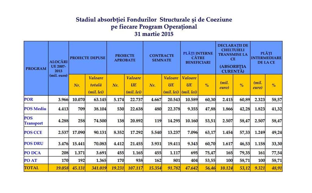 La o valoare a sumelor plătite prin fondurile structurale şi de coeziune de 10,12 miliarde euro, rata de absorbţie curentă a ajuns la 53,12% la data de 31 martie 2015.