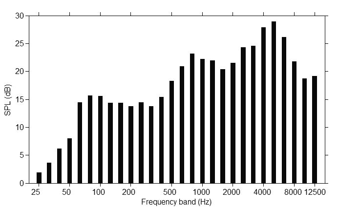 Figure 9. Magnitude response of /3-Octave filter at khz Figure 0.