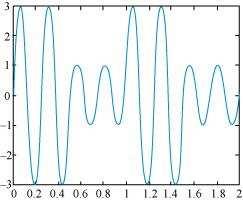 It can be observed from the given modulating signal that the amplitude of the modulating signal, A m = 1 V It is given that the carrier wave c (t) = 2 sin (8πt) Amplitude of the carrier wave, A c = 2