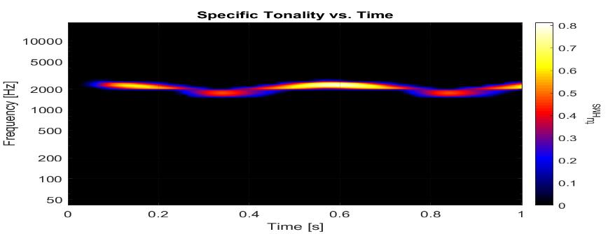 Figure G.4 depicts the specific psychoacoustic tonality analysis of the same sound as shown in Figure G.