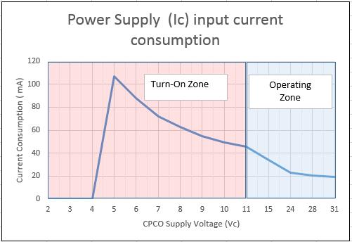 Power Supply (Vs) The CPCO incorporates a switching power supply to convert the input power to the internal low voltage operating voltages and reduce the internal power dissipation.