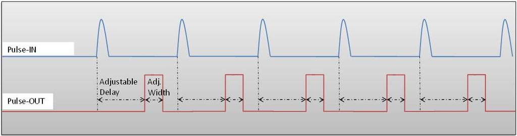 2.8 Configuration Example 2.8.1 Using PDG as a Pulse & Delay Generator 2.8.1.1 Presentation The board can generate a software configurable delay and pulse width signal from a reference pulse signal.