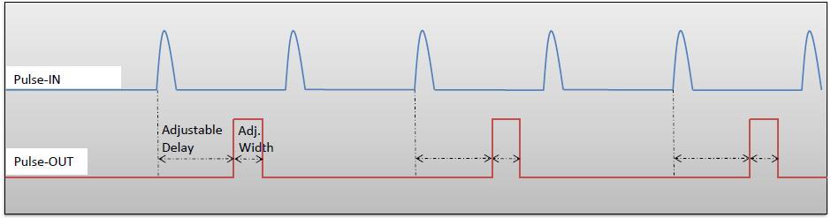 2.8.7 Using PDG as a frequency divider 2.8.7.1 Presentation The board provides a software configurable frequency divider with specific delay and pulse width signal from a reference pulse signal. 2.8.7.2 Timing diagram Division factor = 2 Figure 14 : Frequency divided, delayed and pulse width adjusted signal from input to output 2.
