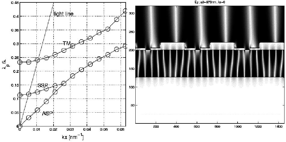 Band diagram (left) and transverse magnetic (TM) field profile (right) for p-polarized light of a metal clad microcavity.