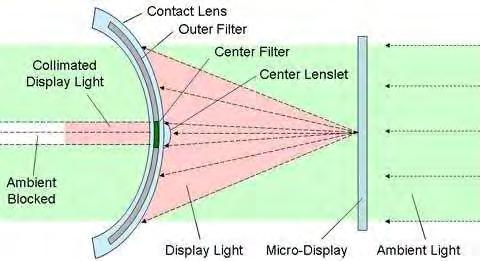 Contact Lens (10 15 + Contact Lens only years) Unobtrusive Significant technical challenges Power, data, resolution Babak Parviz (2008) Contact Lens +
