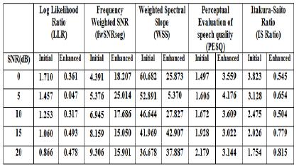 Table I. Evaluation parameters of enhanced speech signal with respect to initial noisy speech parameters.(awgn Noise) Table II.