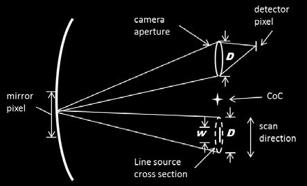 Figure 2. The camera aperture is imaged onto the source plane by a certain mirror pixel. When the source is located at the aperture image, it can illuminate the corresponding detectro pixel.