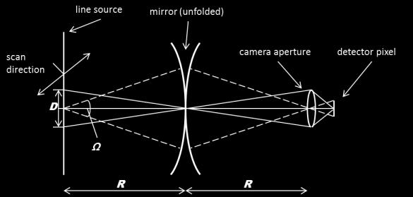 The maximum size of the source that can be seen by one single pixel is determined by the camera aperture D and the width of the line source w, assuming D > w.