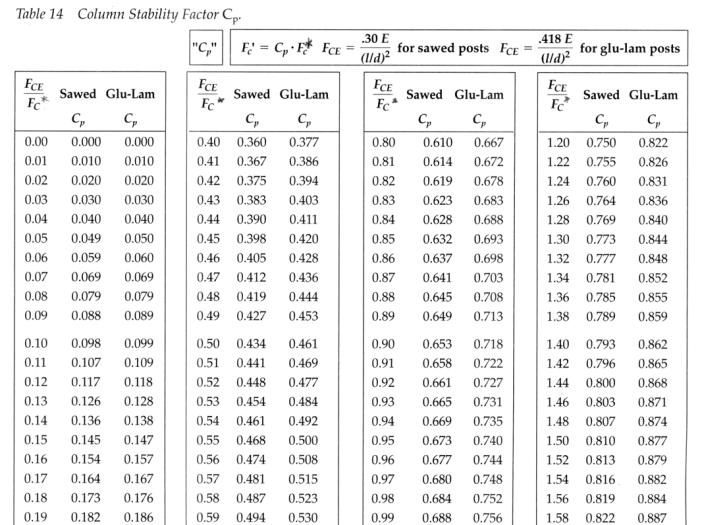 C p Charts Proedure 0.822Emin FE l 2 e d ( = 0.8 sawn, = 0.9 glulam) 1. obtain F find l e /d or assume (l e /d 50) ompute 0.