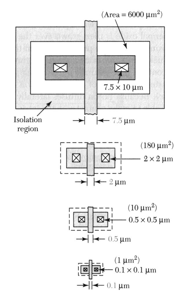 MOSFET Reduction Self-insulation is gives MOSFETs a major advantage in scaling. The gain in area (when comapred to BJTs) is at least a factor of 5.