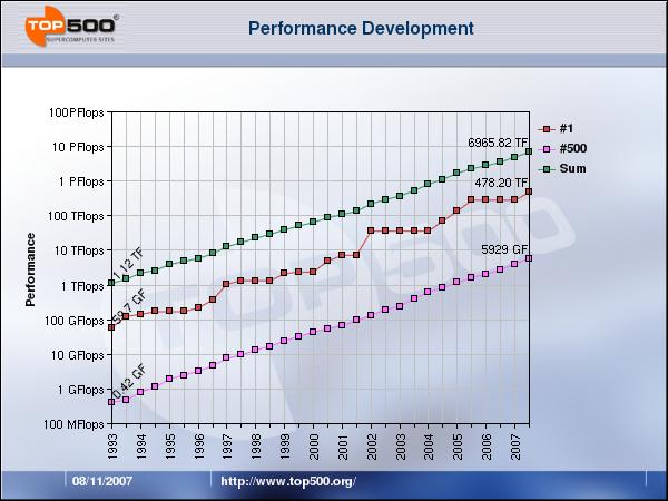 Bandwidth & Performance needs increasing steadily Exa- Cluster/Parallel: 90% CAGR, continuing Performance (log) Peta- Tera- Box: 70-80% CAGR, continuing Uniprocessor: 50% CAGR, slowing Transistors &