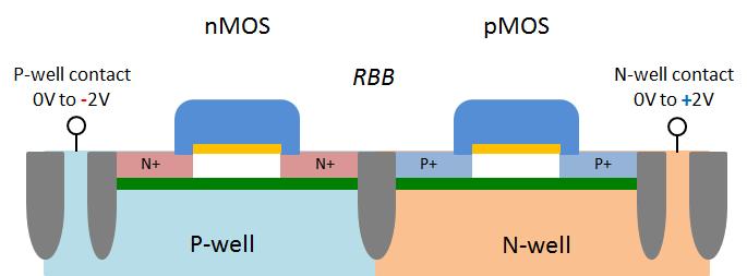 GLOBALFOUNDRIES 22FDX Technology FBB versus RBB Bias voltage is applied to P-well and N-well Reverse Body Bias (RBB) raising VT of device nmos neg.