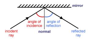 diffracted Angle of incidence = angle of reflection Refraction