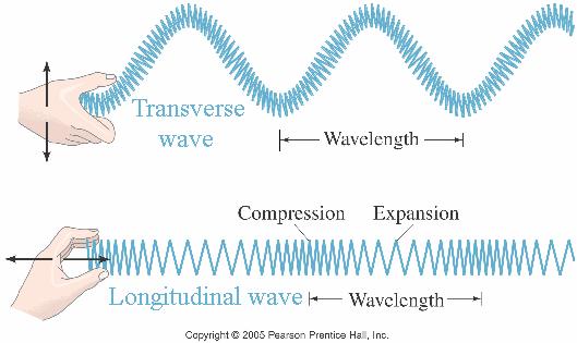 Two types of waves
