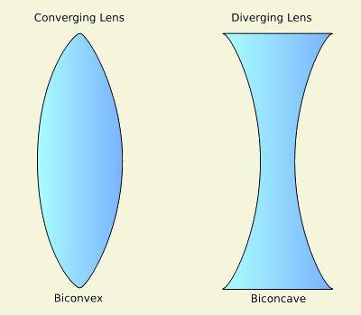 Types of Lenses We have looked at 2 types of