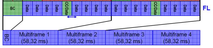 L-DACS1 Forward Link Super Frame (SF) = 240ms = 2000 OFDM symbols Super Frame = Broadcast Control + 4 Multi-Frame (in FL) Multi-Frame (MF) = 58.