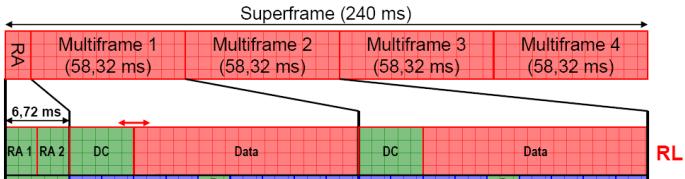 L-DACS1 Reverse Link Super Frame = 2 Random Access + 4 Multi Frame Random Access (RA) = 6.