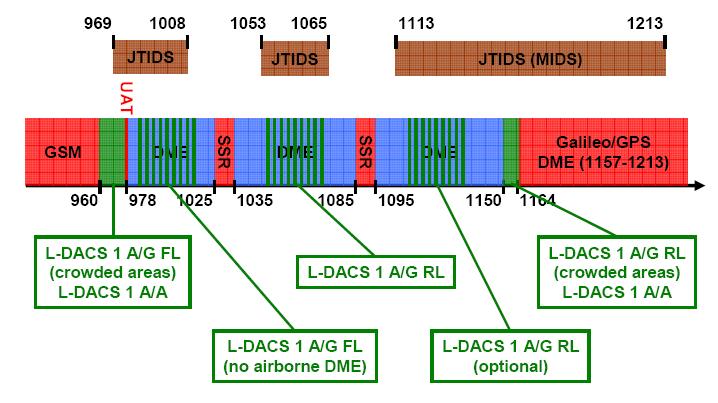 Spectrum L-Band 960-1164 MHz L-DACS1 2x498.5 khz FL in 985.5-1008.5MHz, RL in 1048.5-1071.