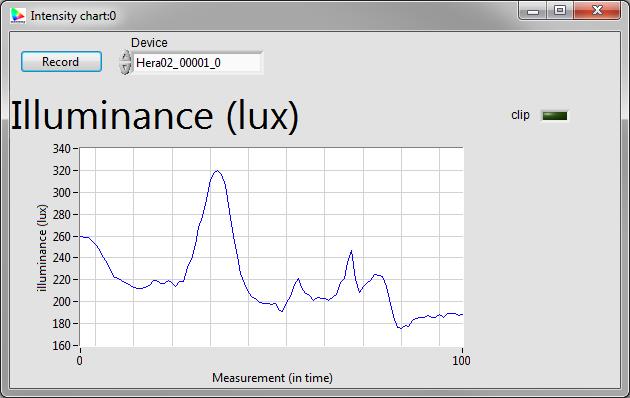4.6. Intensity chart The intensity chart module allows to make Intensity related measurements over time.