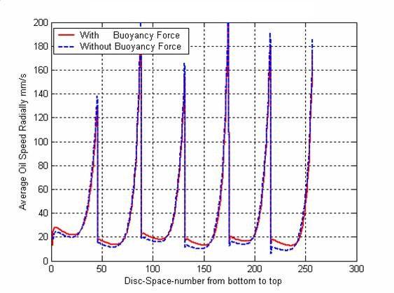 -Space #89 -Space #89 #88 #88 Guide Guide Figure 5: Temperature distributions at the boundary of section 2 and 3 ( number 88): a) with internal buoyancy, b) without internal buoyancy.