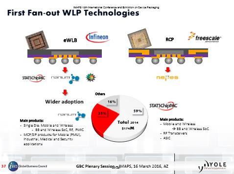 WDoD TM technology Fan-Out main