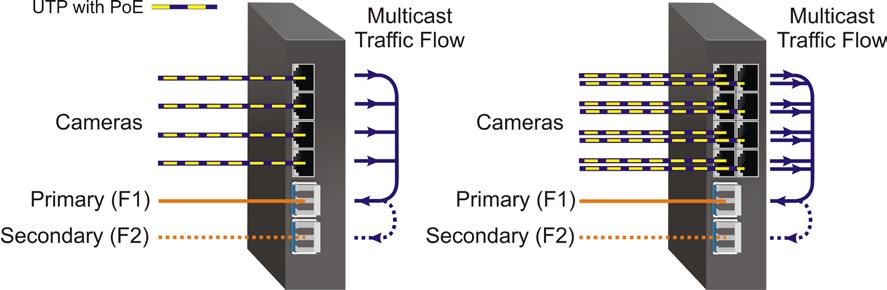 Two fiber ports models can be configured for Directed Switch Mode and Fiber Redundancy (per DIP-switches 3 and 4), traffic is forwarded to both the primary and secondary fiber ports.