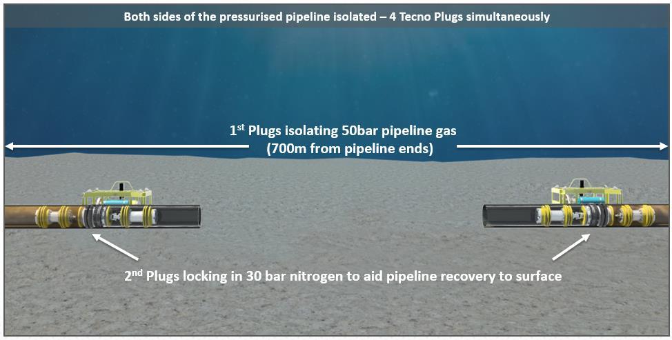 The isolation tools had to provide; fully proven, fail-safe, Double Block and Bleed (DBB) isolation barriers from the pressurised pipelines and they had to provide isolations that could be assessed