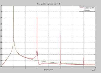 Power Spectral Density shows the strength of the variation (energy) as function of frequency.