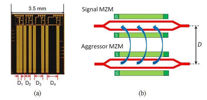 RF coupling does not necessarily make a substantial difference for the operation of the MZMs in terms of EO modulation, since there always exist system noise and other distortions that already impact