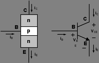 2 BJTs 2.1 What is a Bipolar Junction Transistor? Figure 4: An npn BJT with relevant values labeled.