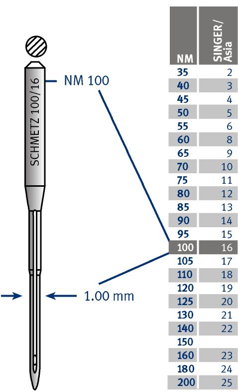 Needle sizes consist of two numbers.